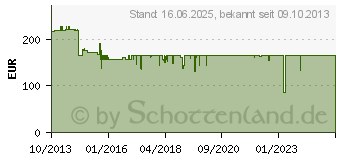 Preistrend fr HP Toner 650A schwarz (CE270AC)