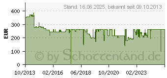 Preistrend fr HP Toner 650A gelb (CE272AC)