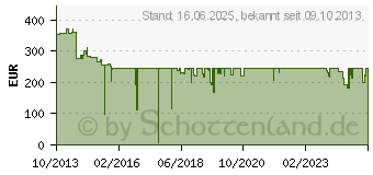 Preistrend fr HP Toner 650A cyan (CE271AC)