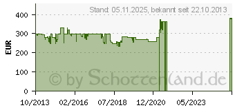 Preistrend fr ARTURIA Microbrute