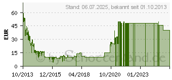 Preistrend fr Battlefield 4 - PC