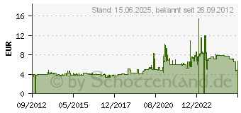 Preistrend fr Kolbenkonverter Standard Konverter fr Parker Fllfederhalter 1 (S0102040)