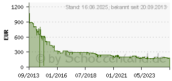 Preistrend fr 256GB SanDisk Extreme Pro CF TypI 1066x (SDCFXPS-256G-X46)