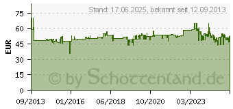 Preistrend fr ROWENTA CT3801 Thermo Edelstahl (CT 3801)