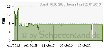 Preistrend fr HP 655 Tintenpatrone Magenta (CZ111AE)