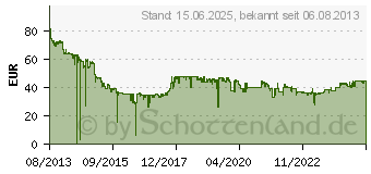 Preistrend fr SanDisk Extreme PRO CompactFlash SDCFXPS