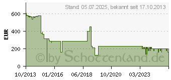 Preistrend fr Microsoft Windows Server 2012 Standard R2 OEM (P73-06167)