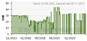 Preistrend fr OZONE Neutron