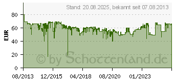 Preistrend fr DORO Primo 413