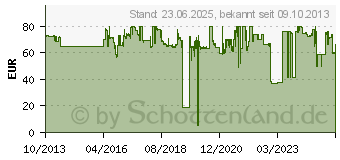 Preistrend fr HP 828A Belichtungstrommel schwarz (CF358A)