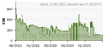 Preistrend fr 1.2TB IBM 10K Hot-Swap - 2.5 Zoll SFF - SAS-2 (00Y2507)