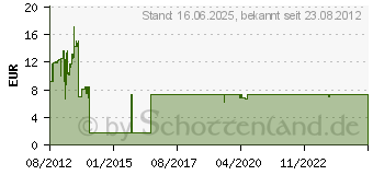 Preistrend fr HP 655 Tintenpatrone Gelb (CZ112AE)