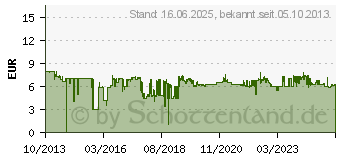 Preistrend fr PANASONIC RP-HJE125 Ergofit Ohrkanalhrer Wei (RP-HJE125E-W)