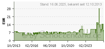 Preistrend fr PANASONIC RP-HJE125 Ergofit Ohrkanalhrer Rot (RP-HJE125E-R)