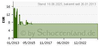 Preistrend fr HP 655 Tintenpatrone Schwarz (CZ109AE)