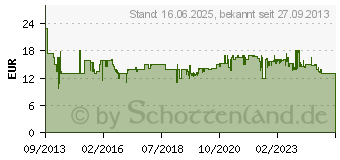 Preistrend fr BEURER KS 19 Kchenwaage LCD-Display schwarz (704.04)