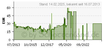 Preistrend fr ELRO Cavius mini Rauchmelder 5 Jahresbatterie (2001-023)