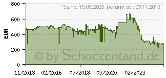 Preistrend fr LSI LOGIC MegaRAID SAS 9361-8i Bulk