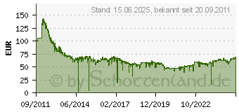 Preistrend fr Transcend StoreJet 25M3