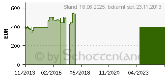 Preistrend fr SAPPHIRE AMD FirePro V5900 (31004-20-40R)