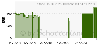 Preistrend fr SAPPHIRE AMD FirePro W5000 (31004-32-40R)