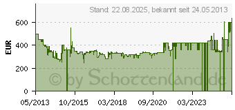 Preistrend fr SHARP R941STW Mikrowelle