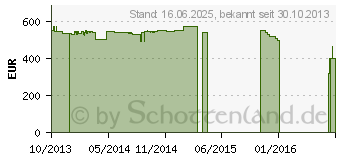 Preistrend fr HP ProDesk 400 G1 MT (D5T98EA)