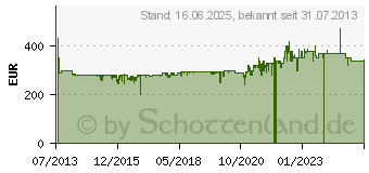 Preistrend fr AMICA EHC 12516 E