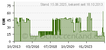 Preistrend fr PANASONIC DMW-BLH7E (DMW-BLH7E)