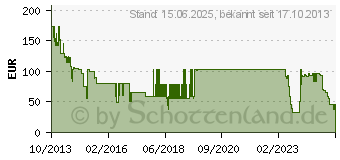 Preistrend fr 8GB IBM DDR3L-1600 (00D5036)