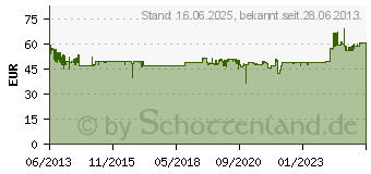 Preistrend fr BACHMANN Steckdoseneinheit TWIST, 2 x Schuko (931.000)