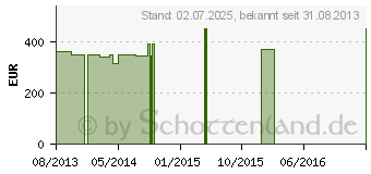 Preistrend fr ASUS F551CA-SX040H