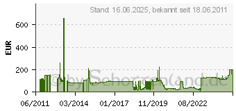 Preistrend fr APC - Kabeltrog - Schwarz (AR8561)