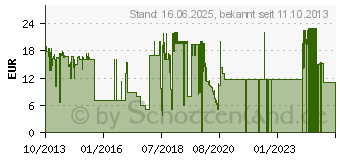 Preistrend fr AVIRA Baufahrzeuge Simulator 2014