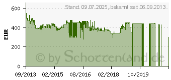 Preistrend fr GORENJE D7465A++ wei (441332)