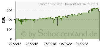 Preistrend fr EATON 5SC 1500I 1500/1050 IN (5SC1500I)