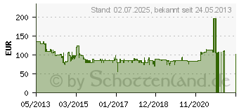 Preistrend fr SHARP R28STW Mikrowelle