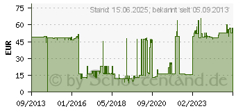 Preistrend fr PANASONIC DMW BLG 10 E Akku GX7 / GF6 1120538 (DMW-BLG10E)