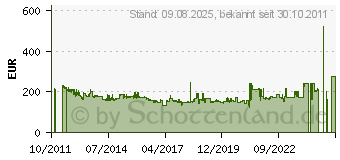 Preistrend fr VANGUARD Alta Pro 263AGH