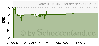 Preistrend fr ROWI Gas Druckregler HDG 1/1 D Mit doppelter thermischer berdrucksicherung 3 03 02 0002