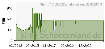 Preistrend fr SAMSUNG LED TV F5070 Serie