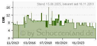 Preistrend fr IN-AKUSTIK InAk Star II Toslink 0,75m (00312107)