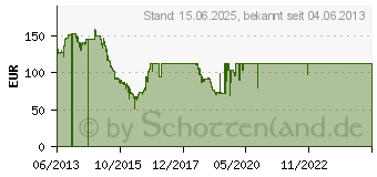 Preistrend fr 16GB Corsair Vengeance Pro DDR3 Desktop-Speicher