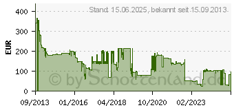 Preistrend fr HP 16GB 2Rx4 PC3-14900R-13 Kit (708641-B21)