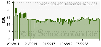 Preistrend fr BURG-WCHTER Digitaler Messschieber Precise PS 7215