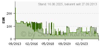 Preistrend fr BENQ Ersatzlampe MS504/MX505 (5J.J9R05.001)