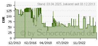 Preistrend fr BENQ Ersatzlampe MH680 (5J.JAH05.001)