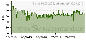 Preistrend fr BOSCH Fhrungsschlitten mit Absaugstutzen zum Trennen, 115 / 125 mm Bosch (2605510264)