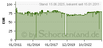 Preistrend fr EVOLUENT VerticalMouse 4 (VM4xx)