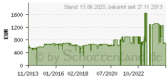 Preistrend fr Adaptec Raid 8885 Single PCIe-3.0 x8 (2277000-R)